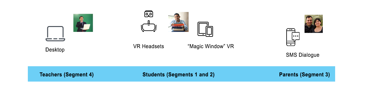 progressive enhancement of VR app, desktop for teachers, VR and magic windows for students, sms for parents